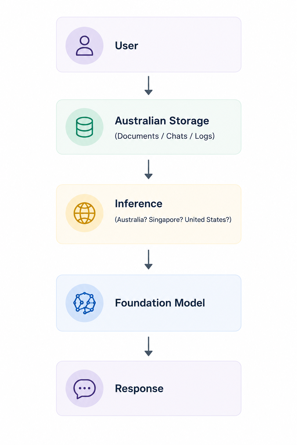 Flowchart illustrating how enterprise AI data flows: User → Australian Storage (documents, chats, logs) → Inference (which may occur in Australia, Singapore, the United States, or another region) → Foundation Model → Response. The diagram highlights that data storage location and AI inference location are separate and may occur in different geographic regions.