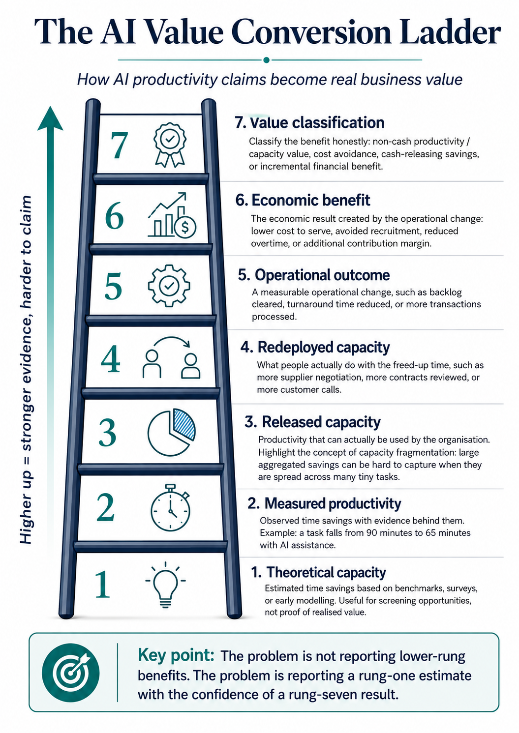 Infographic titled “The AI Value Conversion Ladder” showing seven stages from theoretical capacity to value classification. As AI-driven productivity moves up the ladder through measured productivity, released capacity, redeployment, operational outcomes and economic benefit, the evidence becomes stronger and the value harder to claim.
