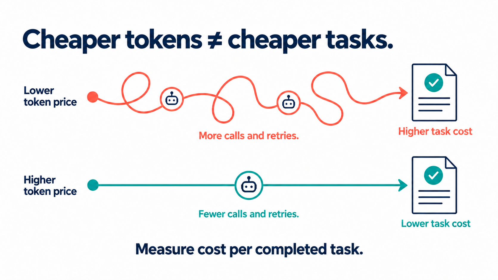 Two AI workflows show how lower-priced tokens with more calls and retries can cost more per completed task than higher-priced tokens requiring fewer calls.