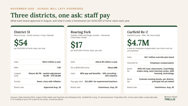 Western Slope Schools Put Teacher Pay on the Ballot Alongside Proposition NN