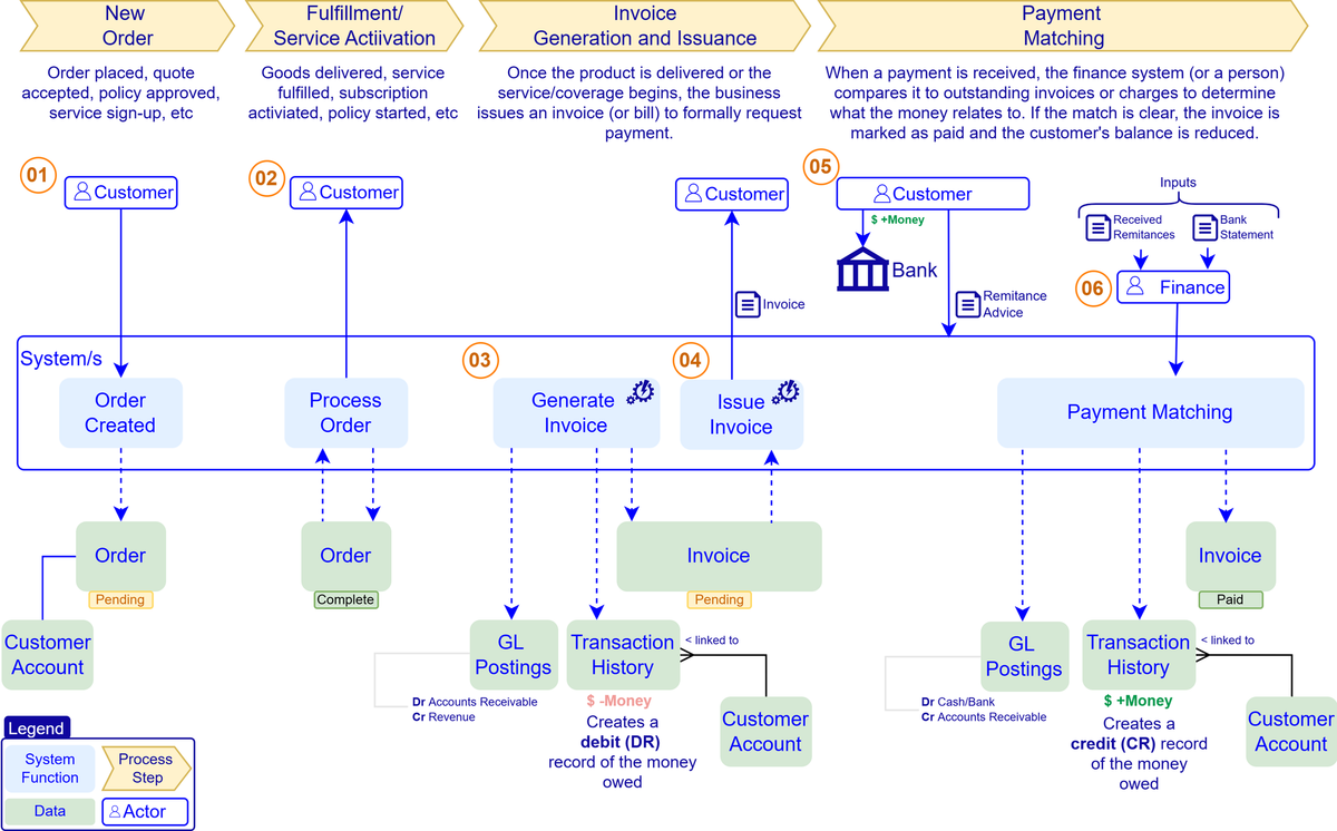 Understanding Order-to-Payment in Business Systems