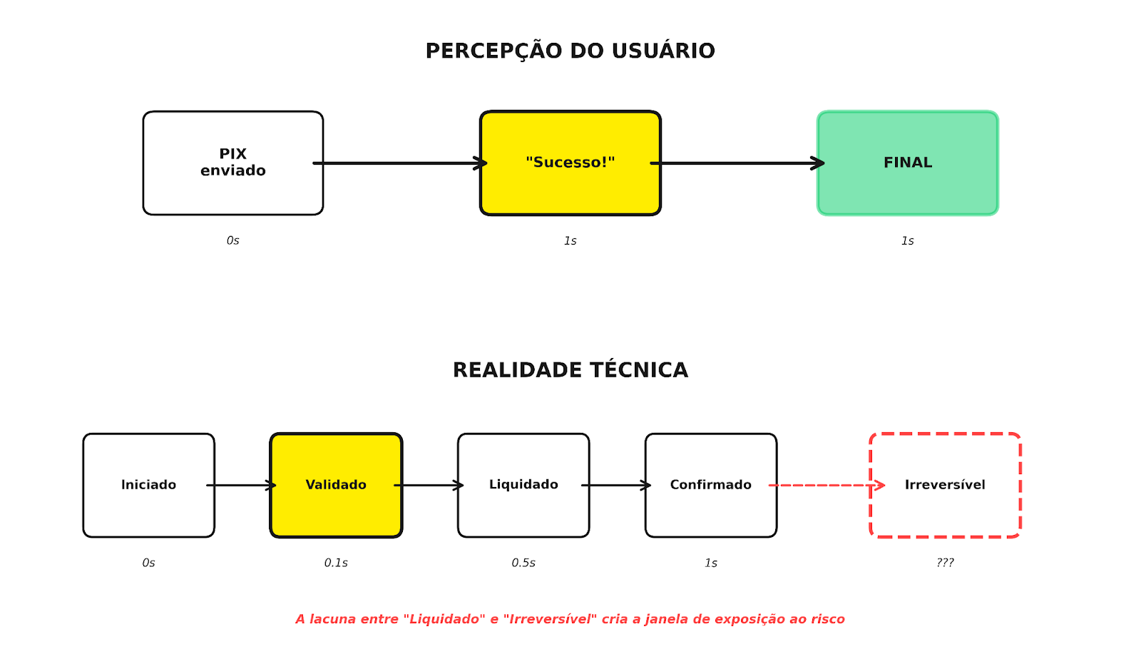 Diagrama: Comparativo entre a percepção do usuário e a realidade técnica da finalidade de uma transação.