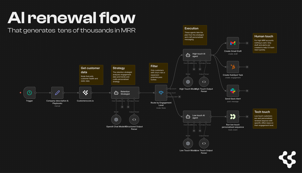 How to Automate SaaS Renewal Outreach with AI and n8n (Free Template)