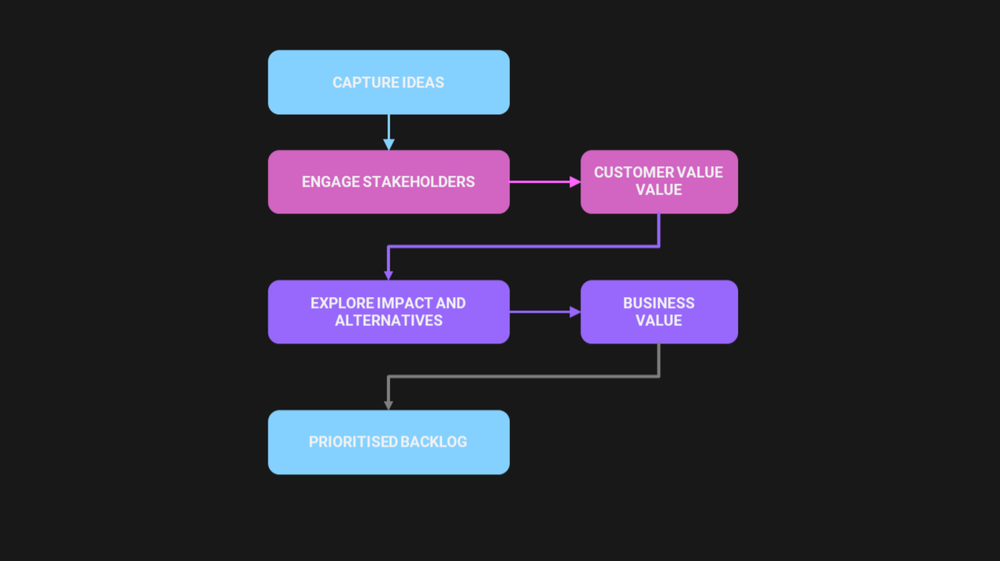 How to expertly map work requests to actual BUSINESS VALUE and impact
