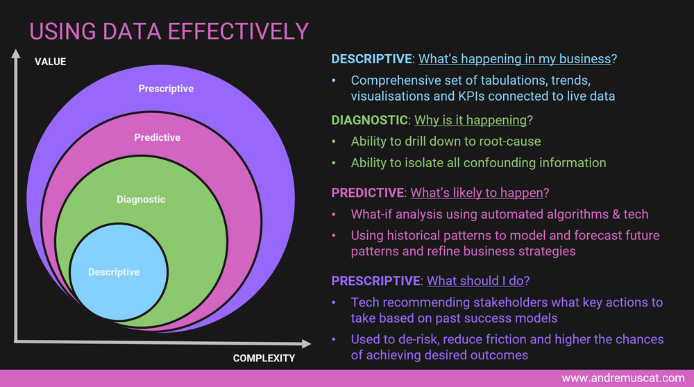 Business Intelligence v.s. Business Management