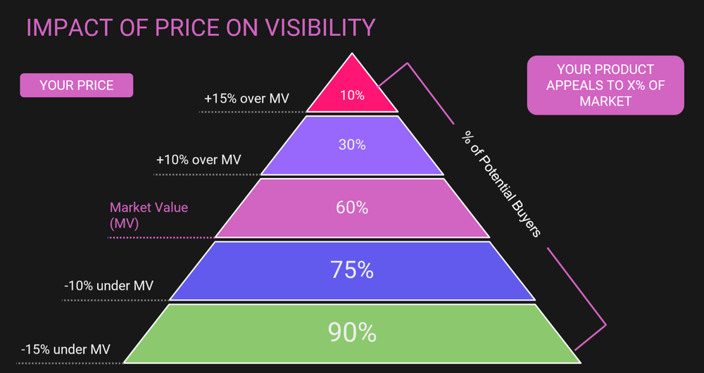 Aspects to consider in pricing management