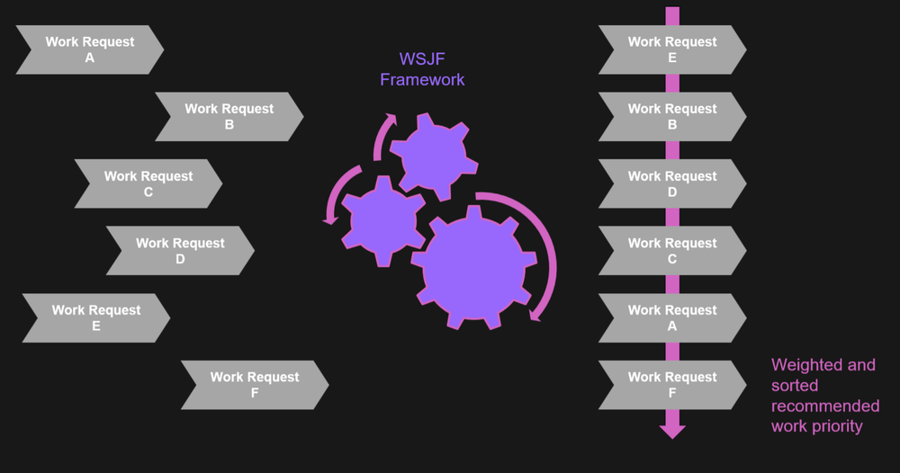 How to use a framework like WSJF to inform and order work for maximum economic benefit
