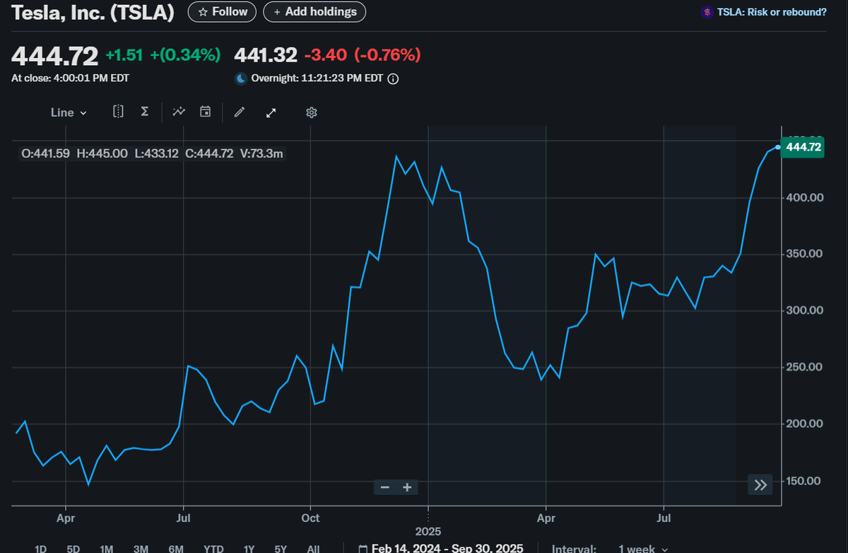 Tesla's Remaining 20x Potential