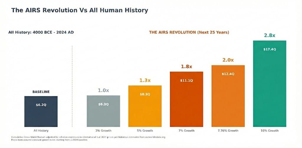 MUST READ: Humanity’s Next 25 Years Will Dwarf All History