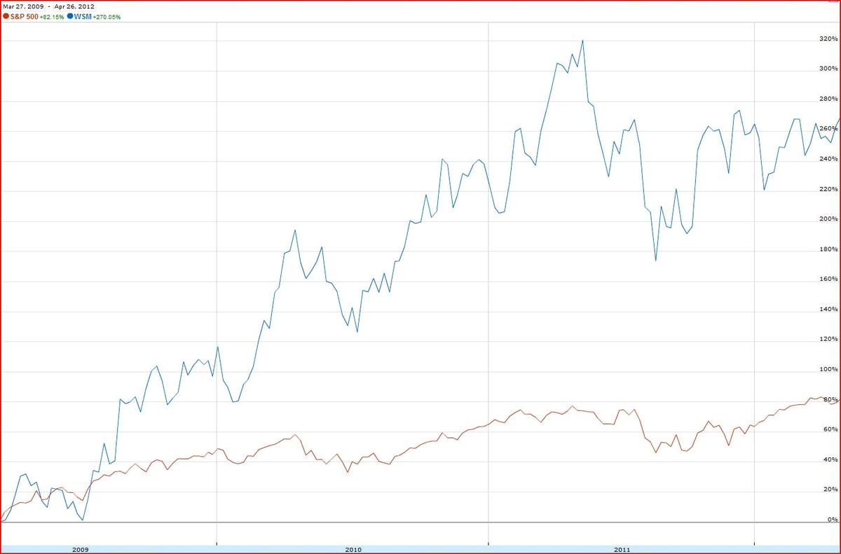Six Web Bubble 1.0 Stocks and Why I’m Watching Them