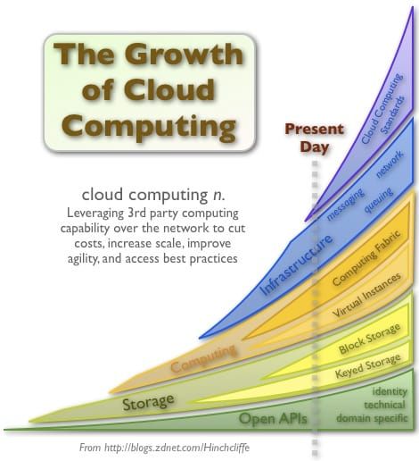 Let’s talk Cloud Revolution.   Yes, amid…