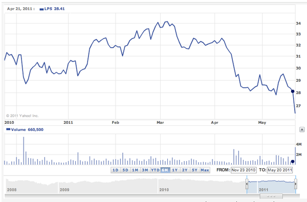 One of our biggest shorts, LPS is in big…