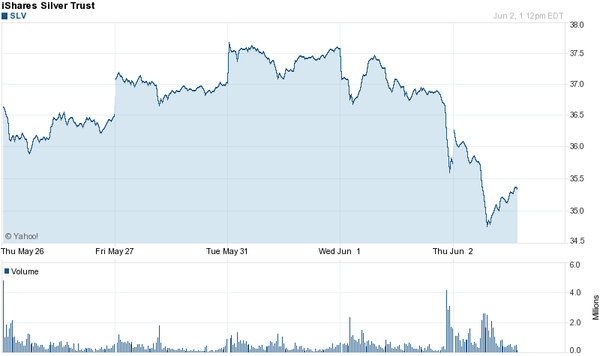 I’ve just added to my puts and short in the…