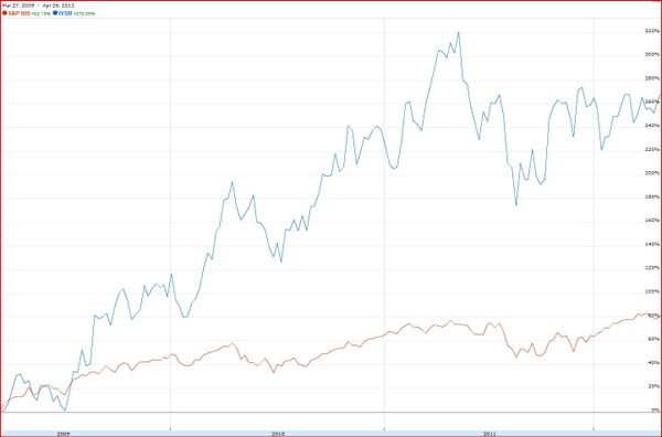 Six Web Bubble 1.0 Stocks and Why I’m Watching Them