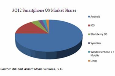 The two biggest smartphone players