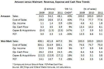 Amazon is cheaper than Wal-Mart