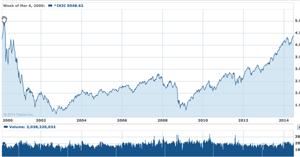 Remember the pain of the bottoms while we’re at new highs
