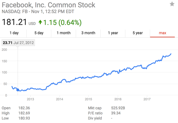 Facebook earnings preview and looking back at my FB predictions from 2012