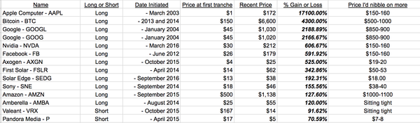 Looking back, looking ahead: Where I’d buy more of all of our stocks