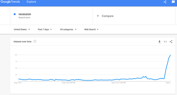 Trade Alert: The algo’s and media suddenly fear Recession