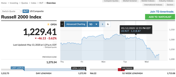 Market Analysis: Why Small Cap Stocks Have Sucked