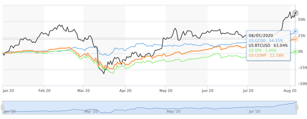 Bitcoin Vs Gold (And Seeking A Rare Earth Metals Expert)