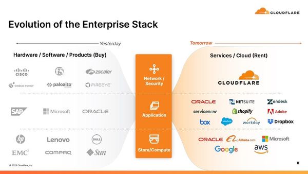 Trade Alert: Cloudflare (NET) – The Infrastructure Powering The AI And Space Revolutions