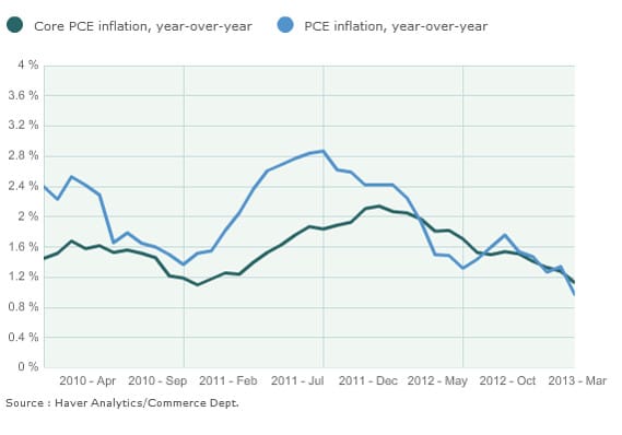PCE Inflation
