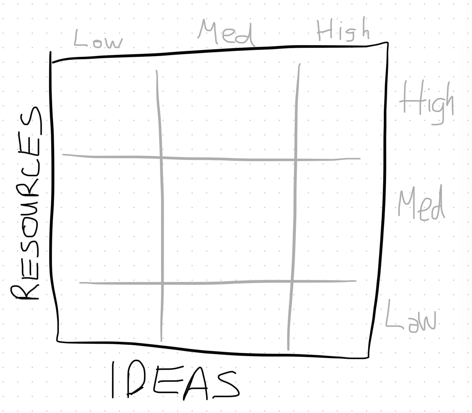 A 3x3 grid, with ideas on one axis and resources on the other, each segmented into 'low', 'medium', and 'high'
