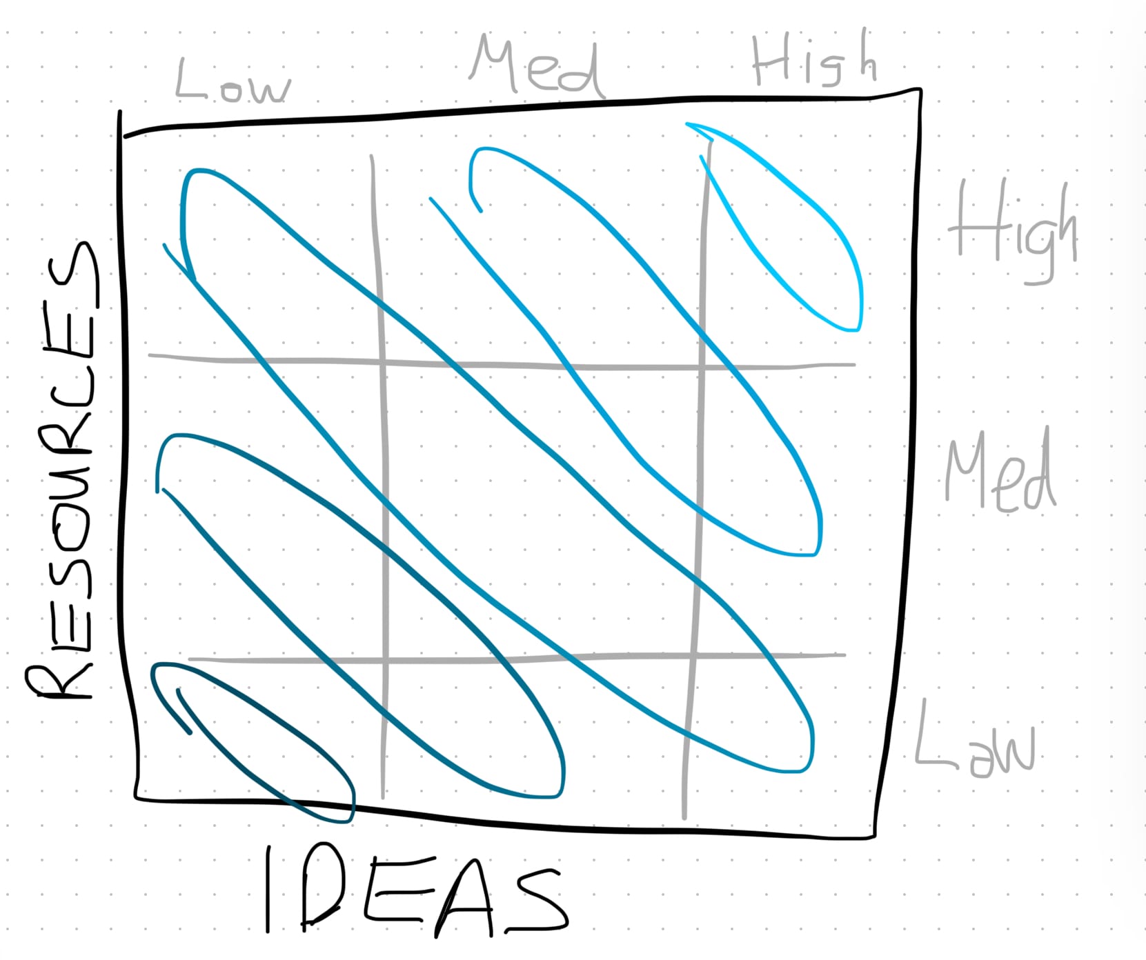 The 3x3 grid with diagonal squares highlighted, e.g. High Ideas, Low Resources with Medium Ideas, Medium Resources with Low Ideas, High Resources