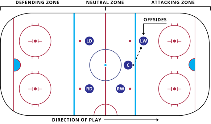 Diagram of a hockey rink, explaining an offside pass (a pass in the neutral zone to a player already in the attacking zone).