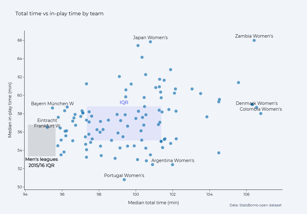 Scatterplot of team-level match total time on X axis and in-play time on Y axis, with interquartile range 97-101 and 55-59. The IQR from the men's dataset is also shown, from 94-96 and 54-57