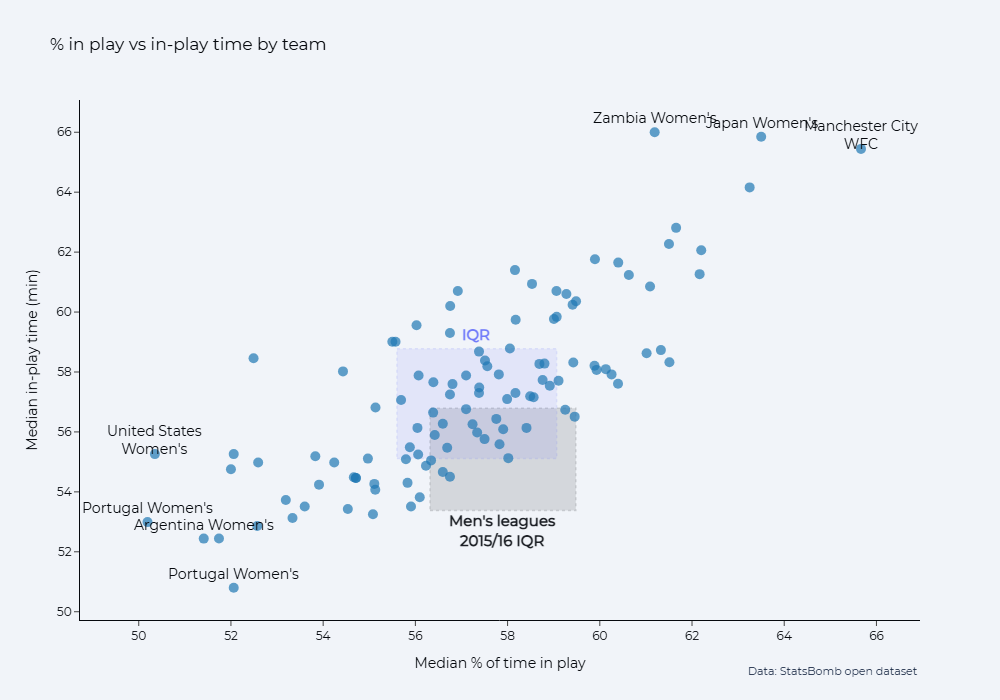 Scatterplot of team-level average share of play that is in-play on the x axis and total in-play time on y axis. IQR of women's dataset is 56-59%, about half a percentage point on both ends less than the men's dataset IQR for share of in-play time