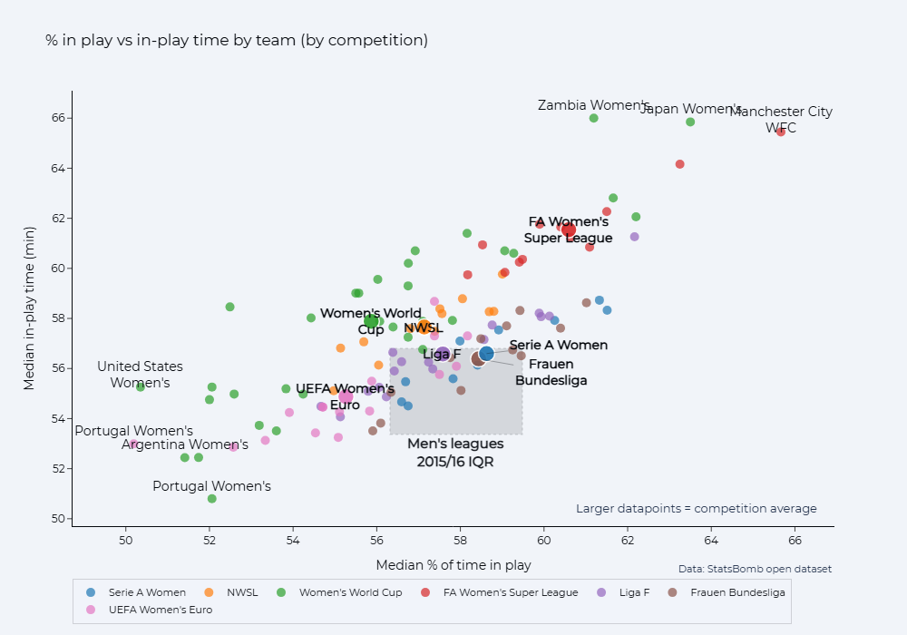 Previous scatterplot with datapoints coloured by competition. The 2023 World Cup is like a strip all by itself north-west of the rest of the distribution, while the WSL teams all occupy the top-right quadrant of the scatterplot