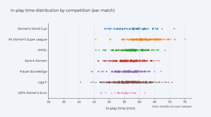 Beeswarm plot of each competition's match-by-match in-play time; distribution looks normally distributed for each competition, but a higher total spread for the WSL and a noticeably wide spread for Liga F