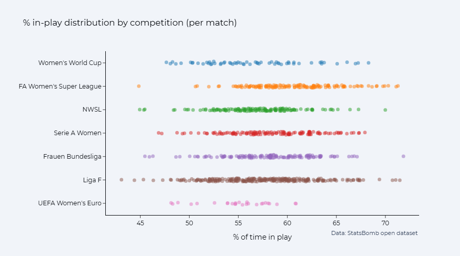 Beeswarm plot of match-level share of in-play time, split by competition; most competitions have a similar distribution, apart from WSL which is visibly higher