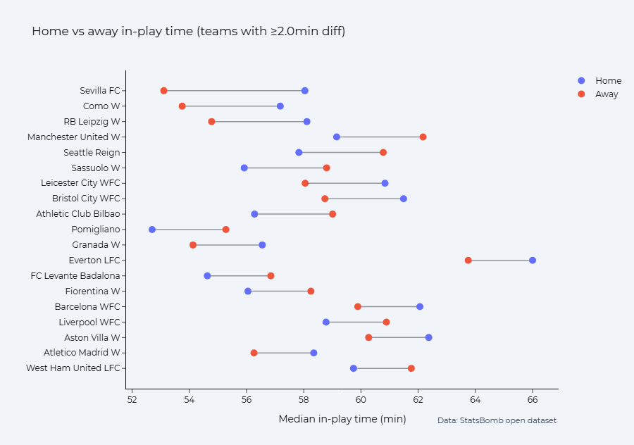 Dumbbell plot of teams whose matches feature difference of 2+ minutes when at home or away; 10 of 19 teams in the dataset have a higher value in matches they were at home than matches they were away