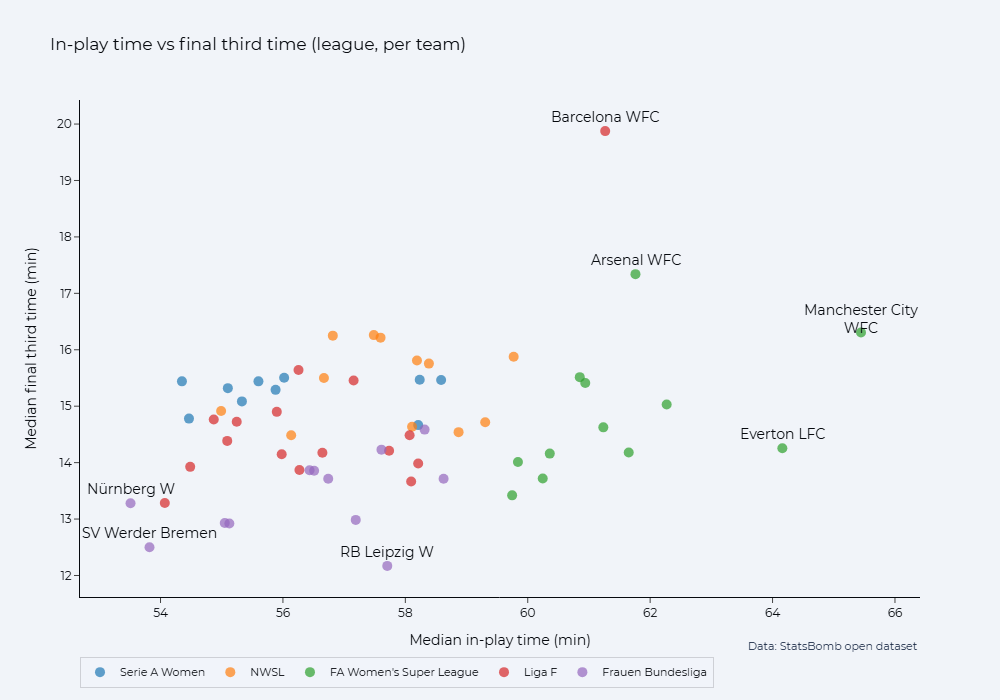 Scatterplot of team-level in-play time vs final third time; teams' matches sit in a similar 13-16 minute range regardless of competition, apart from Barcelona whose matches averaged nearly 20 minutes of time in the final third
