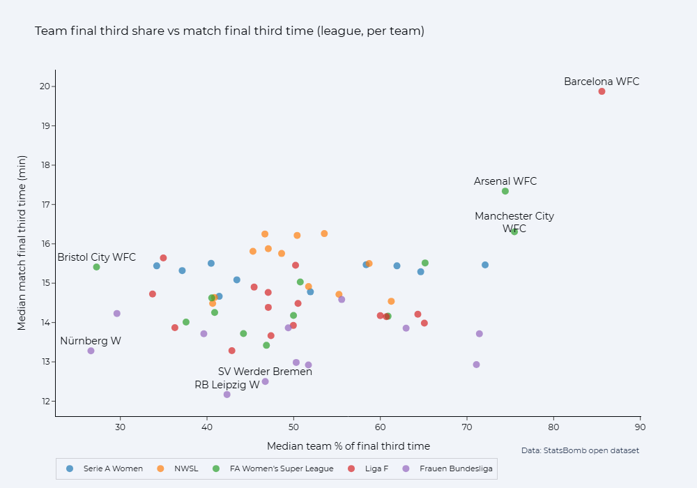 Scatterplot of time in the final third during teams' matches and the median share of final third time in that team's favour; Barcelona sit close to 85%, while the top teams from other leagues are around 70-75%