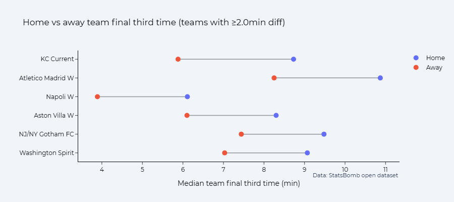 Dumbbell plot for teams with a 2+ minute difference in final third time when home vs away; unsurprisingly all figures are higher at home than away, 4 of the six teams' home values are between 8 and 9 minutes