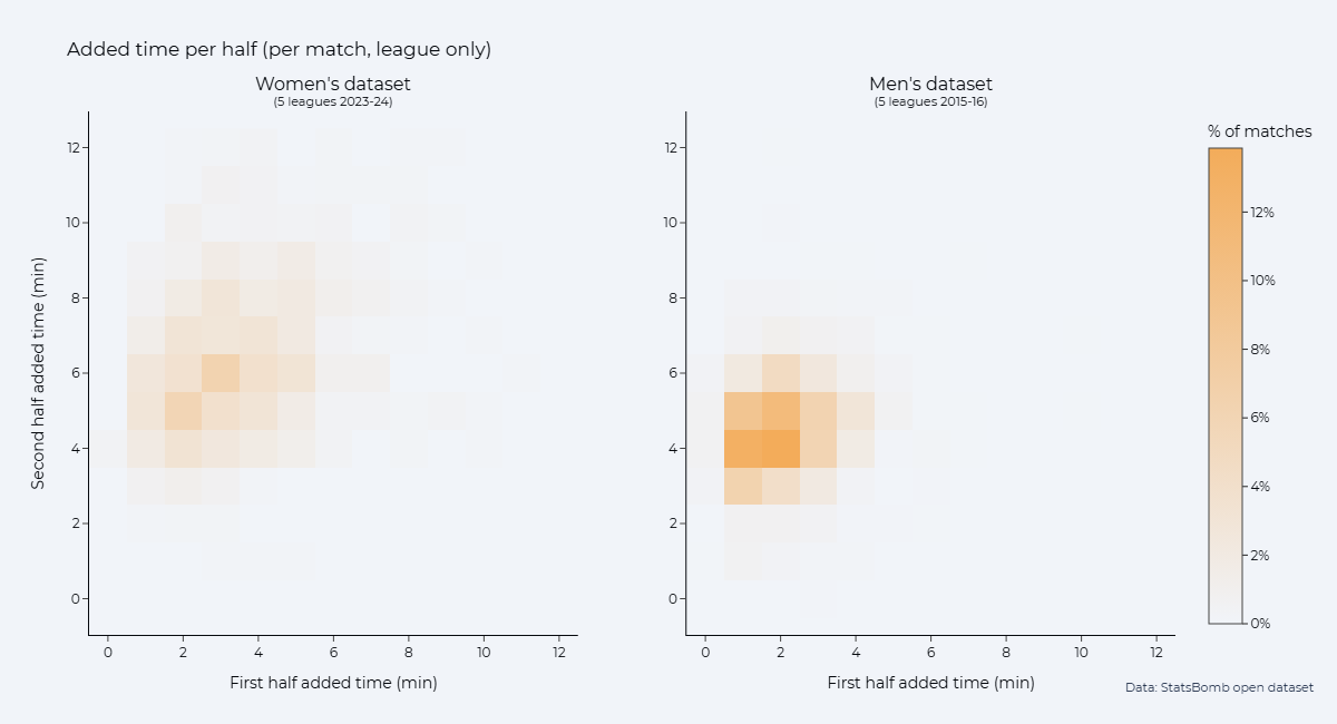 Twin heatmaps of women's leagues and men's leagues in the datasets for first and second half added time; men's dataset has a strong concentration in 0-2 minutes first half and 4-5 minutes second half added time played, while women's is far less strongly concentrated, with main concentration being 1-4 minutes first half and 4-7 minutes second half