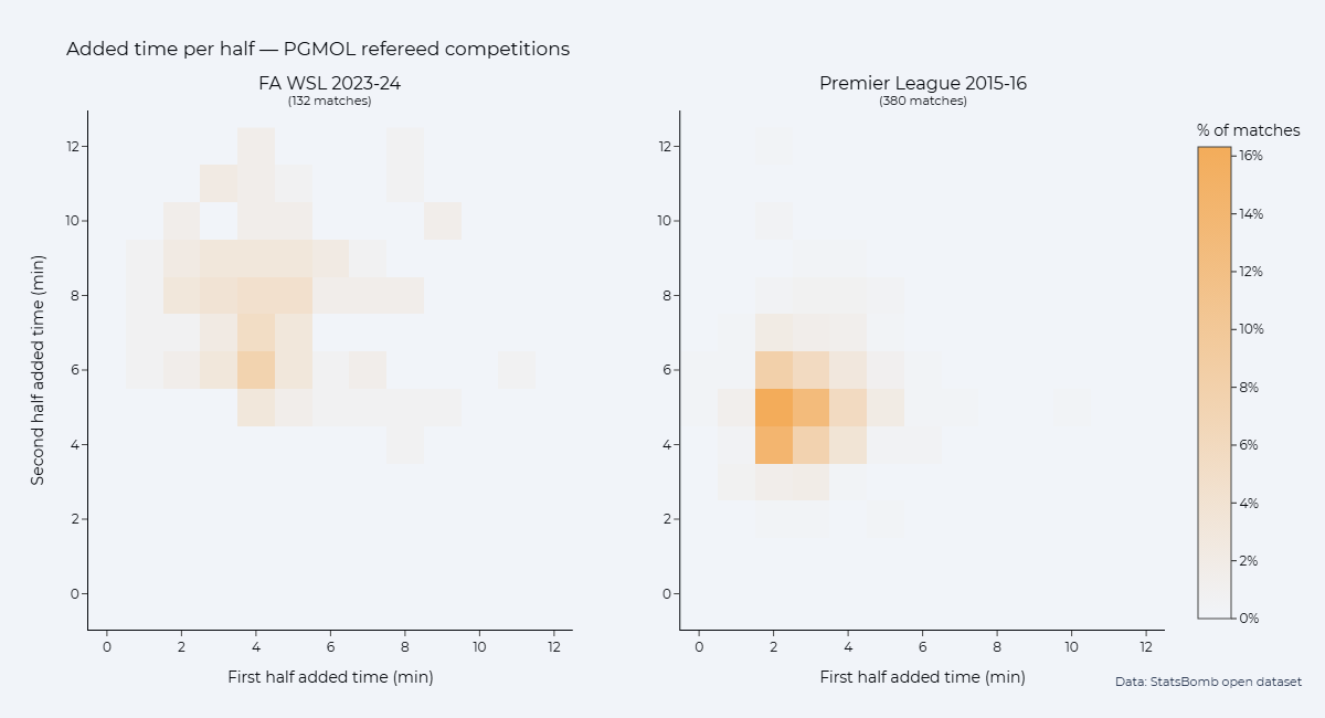 Twin heatmap for WSL 2023/24 and Premier League 2015/16 added time; Premier League concentration is similar to heatmap described above, while WSL distribution has slightly more second half added time than women's league dataset in previous chart
