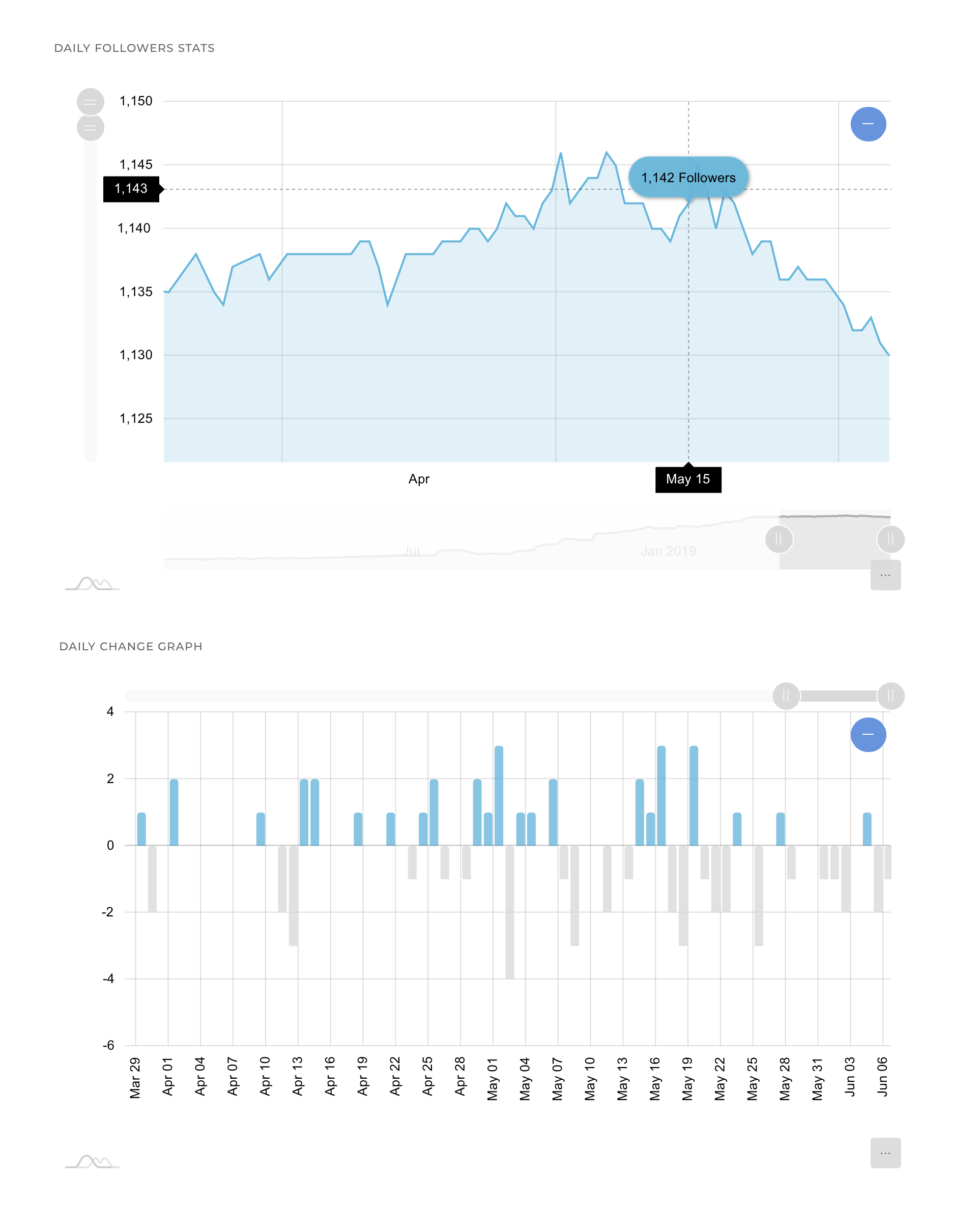 Twitter Follower Growth Stats by Circleboom Twitter