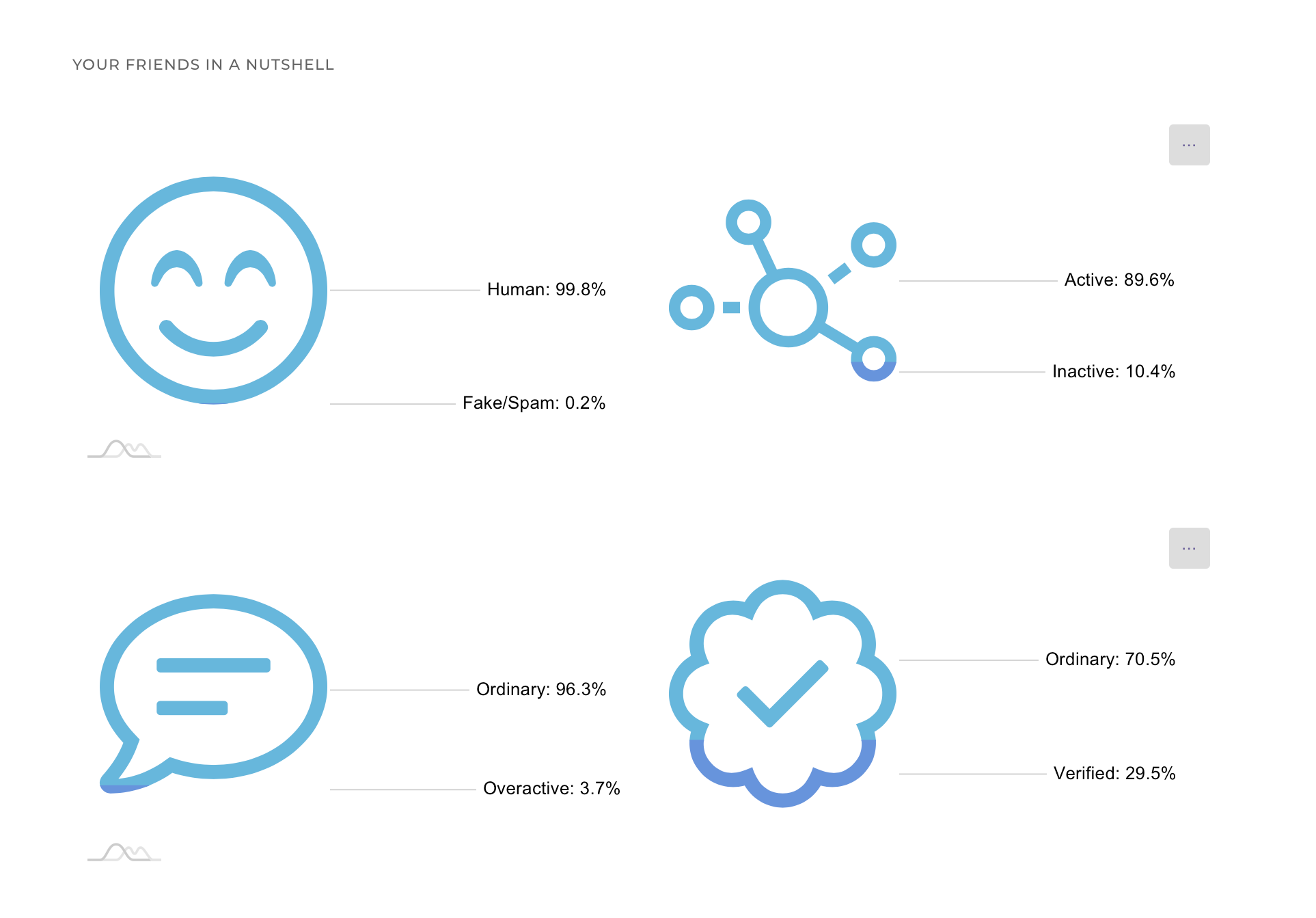 Friends & Followers Characteristics Graphs by Circleboom Twitter