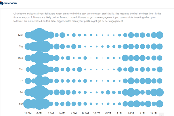 Circleboom analyzes your followers' tweet times to find the best time to tweet for you