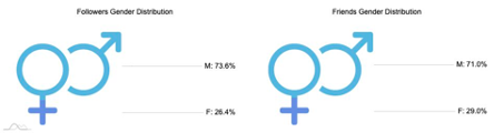 Gender distribution on Twitter