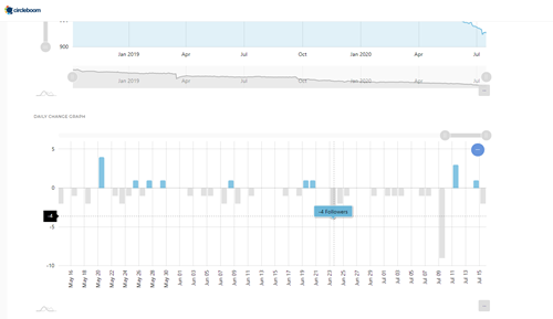 Track your followed and unfollowed stats with Circleboom