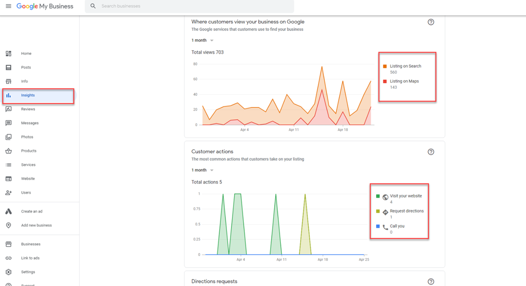 GMB Insights provide info on visitors, map directions, source of listings, website visits, and more