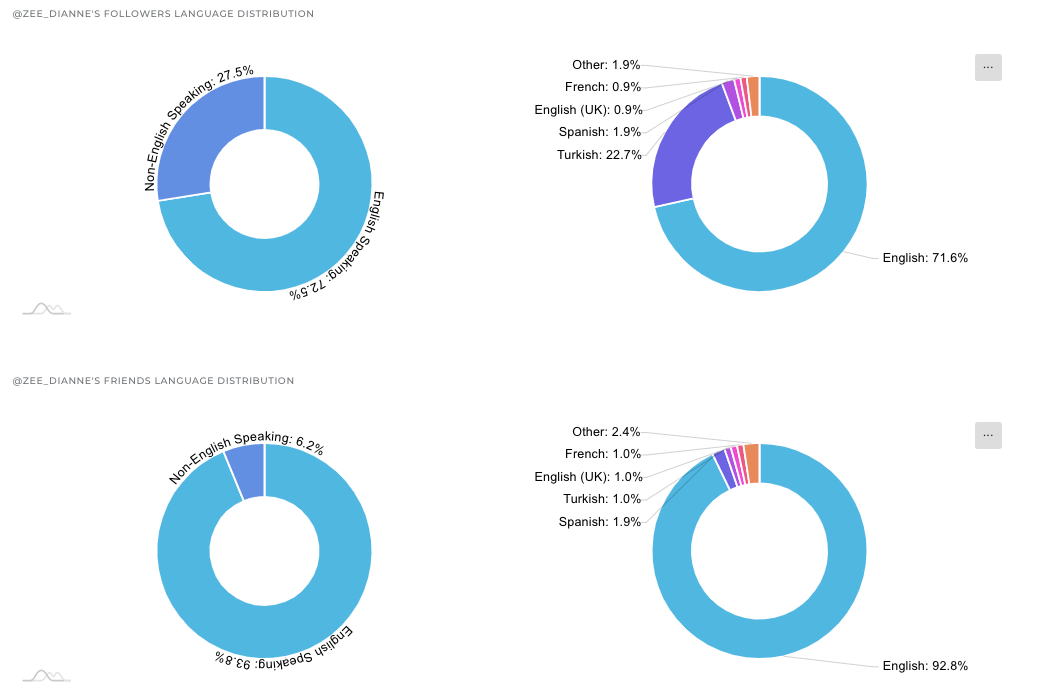 You can learn your followers’ language and gender stats, their characteristics and your tweet stats and follower growth with Circleboom’s User Analytics tool