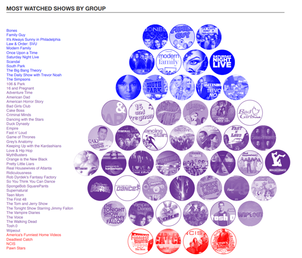 Liberals are colored Blues, conservatives are colored Reds, and swing voters are colored Purple